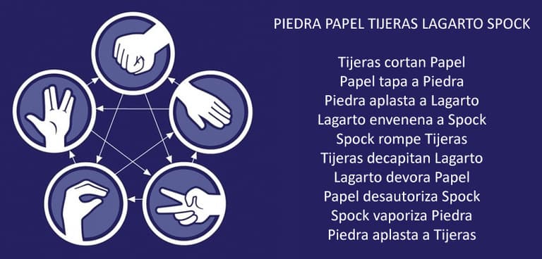 Grafico explicando las reglas del juego. Descripcion completa más abajo