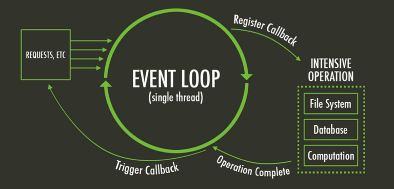 Diagrama básico del event loop de Nodejs