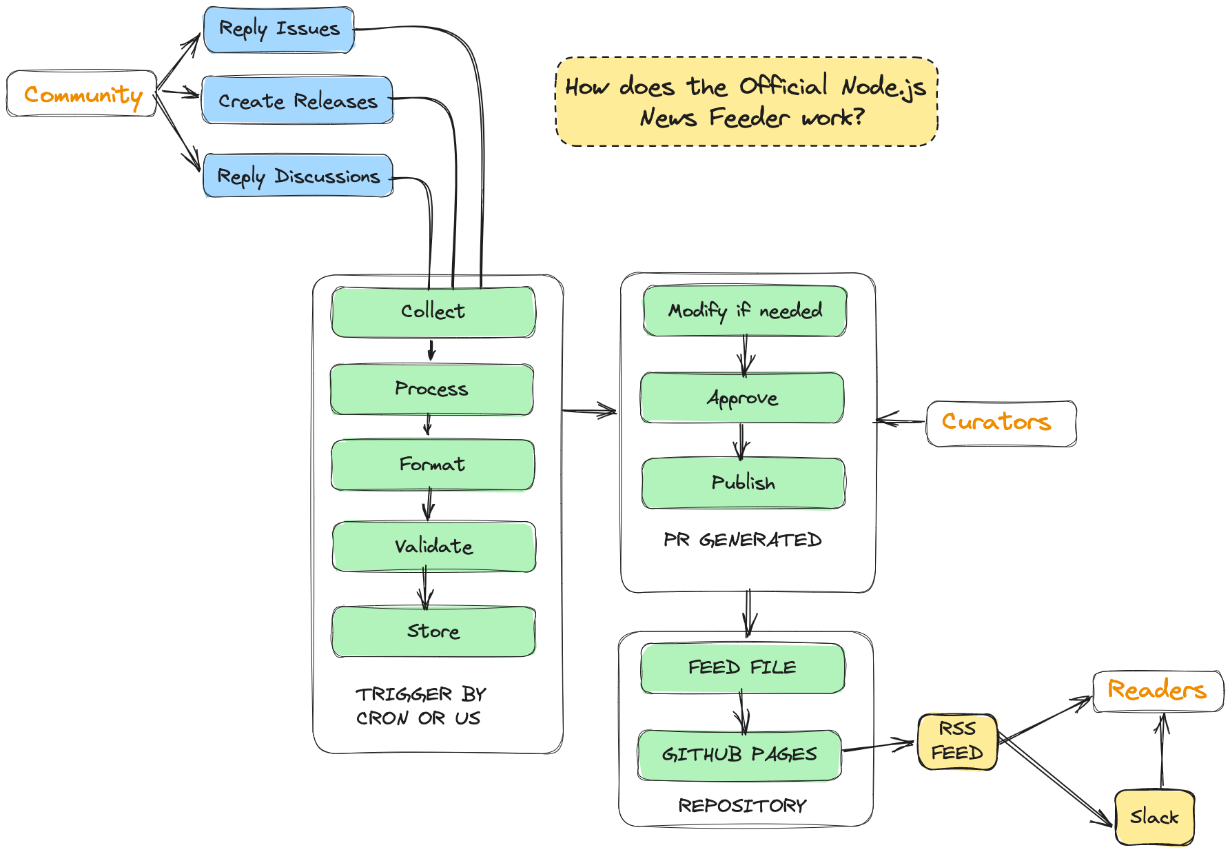 Architectural overview