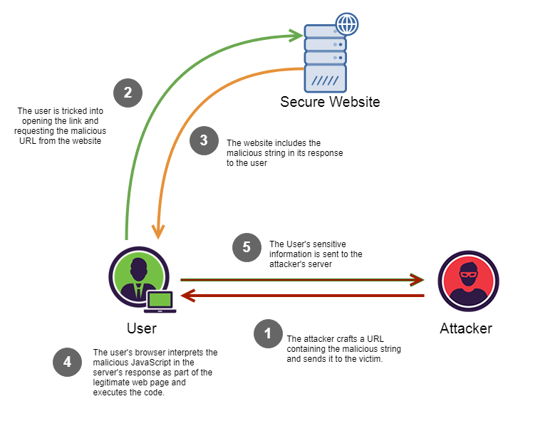 Cross-Site Scripting (XSS) Attack