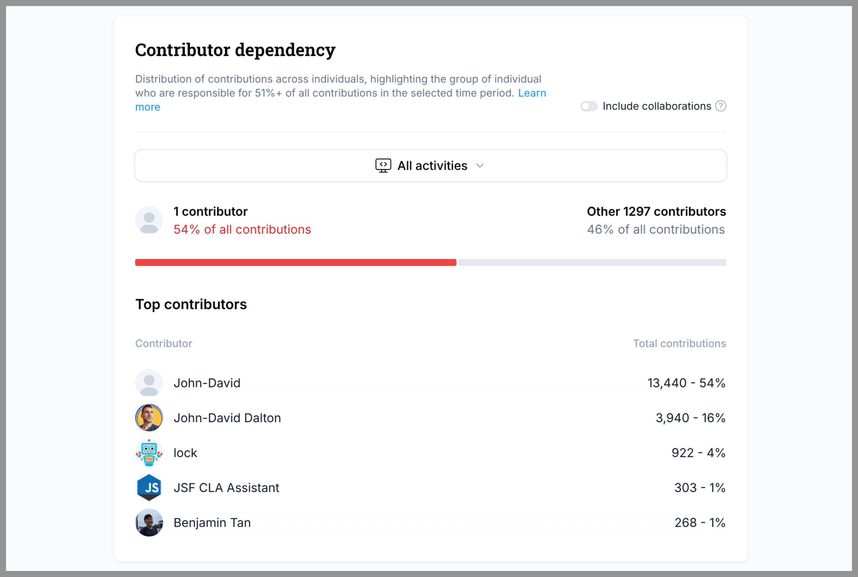 Panel de dependencia de contribuidores mostrando una concentración extrema del trabajo. Una persona es responsable del 54 por ciento de las contribuciones, mientras 1 297 contribuidores suman el 46 por ciento restante. En la lista de contribuidores principales, esa misma persona aparece dos veces con identidades diferentes, reforzando la concentración del trabajo en una sola figura.